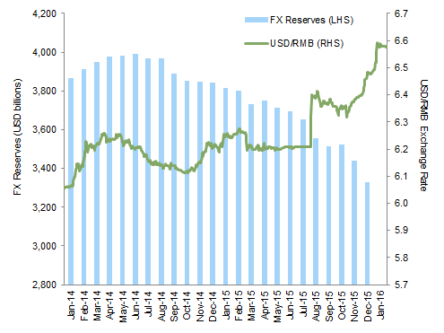 China FX Reserves and Exchange Rate. January 1, 2014 – January 31, 2016