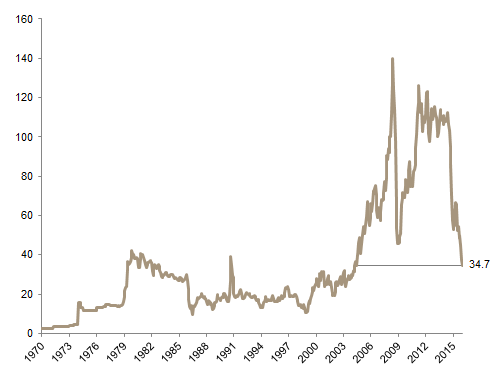 Brent Crude Oil Prices. January 31, 1970 – January 31, 2016 • US$/Barrel