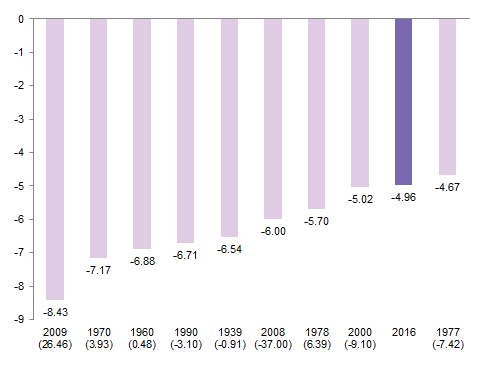 Worst S&P 500 Declines in January. As of January 31, 2016 • Percent (%) Decline • USD Terms