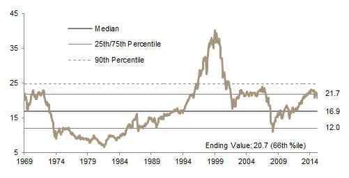 MSCI US Composite Normalized P/E. December 31, 1969 – January 31, 2016