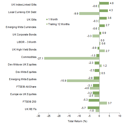 Index Performance (₤). As of January 31, 2016