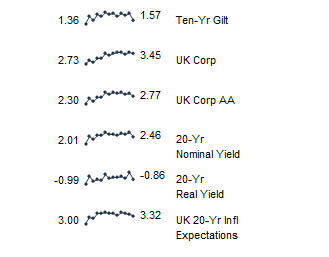 Fixed Income Yields. January 2015 – January 2016