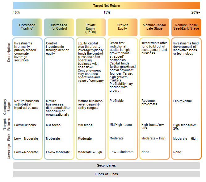 Figure 2. Illustrative Spectrum of Private Equity & Venture Capital Strategies