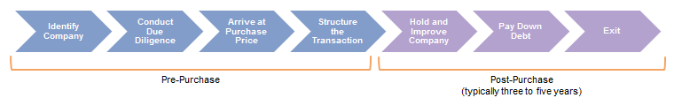 Figure 4. Buyout Investment Process
