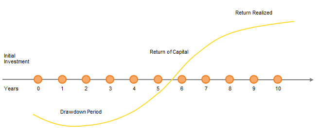 Figure 5. Illustrative Cash Flow for a Private Investment Fund