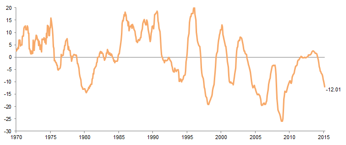 Figure 2. Commodity Futures Trailing 12-Month Roll Yield. January 31, 1970 – February 29, 2016 • AACR (%)