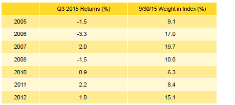 Table 2. Global ex US Developed Markets PE/VC Index Vintage Year Returns: Net Fund-Level Performance