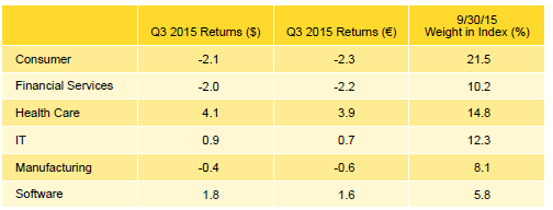 Table 3. Global ex US Developed Markets PE/VC Index Sector Returns: Gross Company-Level Performance. Percent (%)