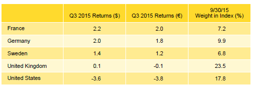 Table 4. Global ex US Developed Markets PE/VC Index Regional Returns: Gross Company-Level Performance. Percent (%)
