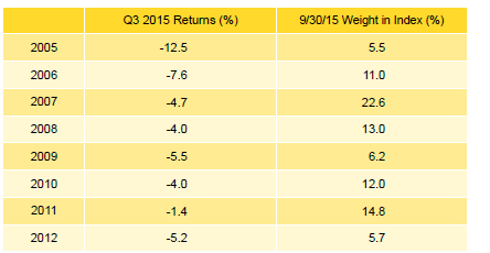 Table 5. Emerging Markets PE/VC Index Vintage Year Returns: Net Fund-Level Performance