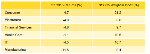 Table 6. Emerging Markets PE/VC Index Sector Returns: Gross Company-Level Performance