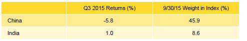 Table 7. Emerging Markets PE/VC Index Regional Returns: Gross Company-Level Performance