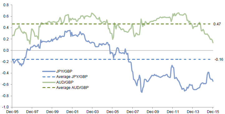 Figure 12. 36-Month Rolling Correlations: AUD/GBP and JPY/GBP vs MSCI World. 31 December 1995 – 31 December 2015. Local Currency