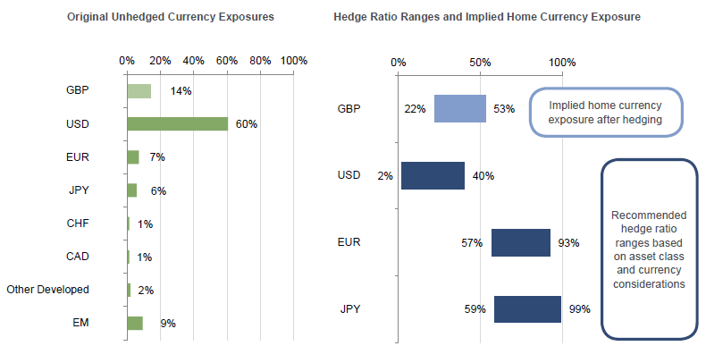 Figure 18. Original Unhedged Currency Exposures and Desired Hedging Ranges Determined Through the Framework. <i>Sample Investor Portfolio</i>