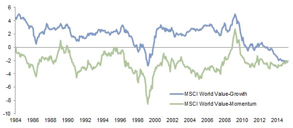 Figure 1. A Tough Decade for Value. December 31, 1984 – December 31, 2015 • Ten-Year AACR Differential (%) in Local Currency Terms