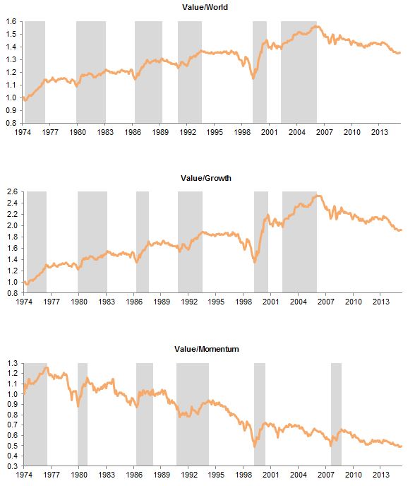 Figure 2. The Longest Period of Value Underperformance on Record. December 31, 1974 – March 31, 2016 • December 31, 1974 = 1.0