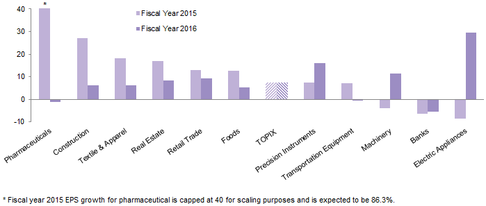 Figure 5. Topix Fiscal Year 2015 and Fiscal Year 2016 EPS Growth Forecasts. As of March 4, 2016 • Year-Over-Year Growth (%)