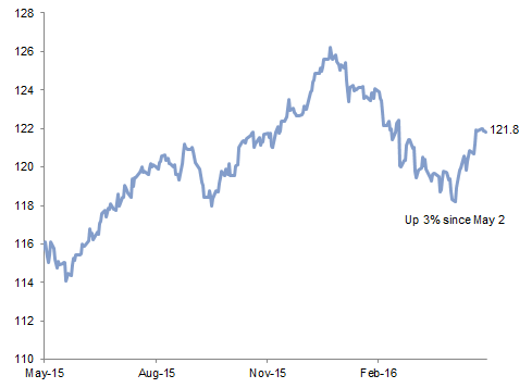 Trade-Weighted USD Index. May 31, 2015 – May 27, 2016 • Index Level