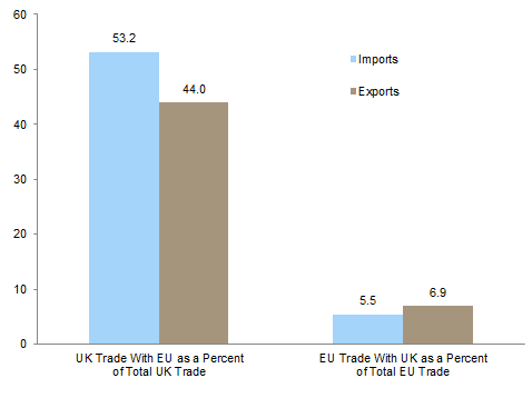 UK and EU Trade. As of Fourth Quarter 2015 • Percent (%) of Total Trade