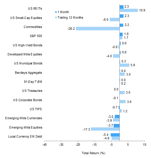 Index Performance (US$). As of May 31, 2016