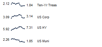 Fixed Income Yields. May 2015 – May 2016