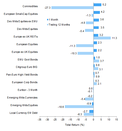 Index Performance (€). As of May 31, 2016