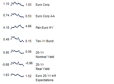 Fixed Income Yields. May 2015 – May 2016