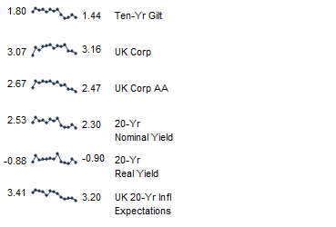 Fixed Income Yields. May 2015 – May 2016