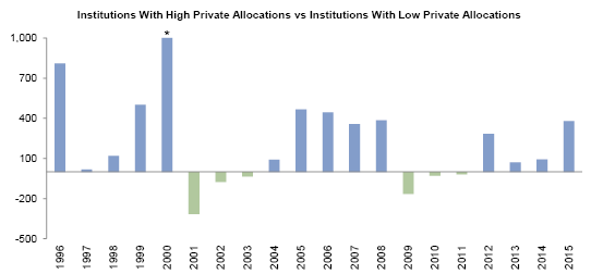 Figure 6. Median Return Comparison by Private Investment Allocation. Fiscal Years 1996–2015 • Return Spread (basis points)