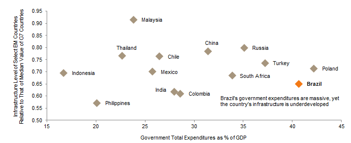 Figure 3. Infrastructure Development Compared to Government Spending: Brazil and Other Emerging Markets. As of April 30, 2016