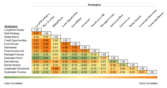 Figure 7. Hedge Fund Strategy Correlation Matrix. Fourth Quarter 2000 – Fourth Quarter 2015