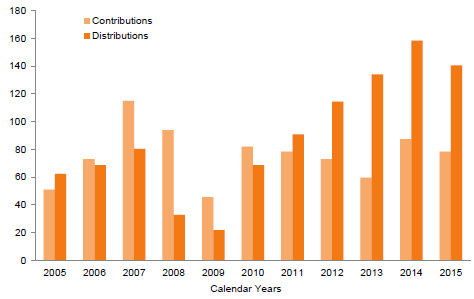 Figure 1. Private Equity Contributions and Distributions. 2005–15 • US Dollar (billions)