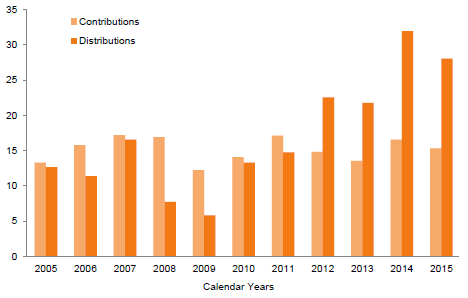 Figure 2. Venture Capital Contributions and Distributions. 2005–15 • US Dollar (billions)