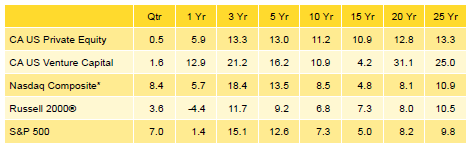 Table 1. US Private Equity and Venture Capital Index Returns Periods Ended December 31, 2015 • US$ Terms • Percent (%)