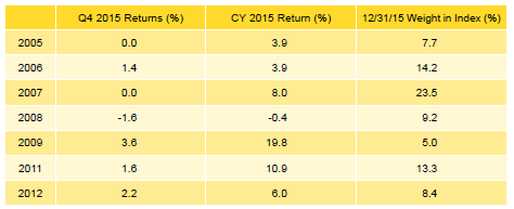 Table 2. Private Equity Vintage Year Returns: Net Fund-Level Performance