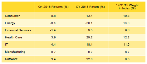 Table 3. Private Equity Sector Returns: Gross Company-Level Performance