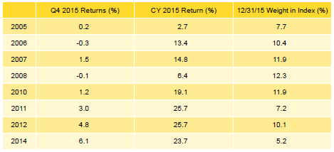 Table 4. Venture Capital Vintage Year Returns: Net Fund-Level Performance