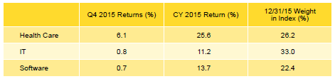 Table 5. Venture Capital Sector Returns: Gross Company-Level Performance
