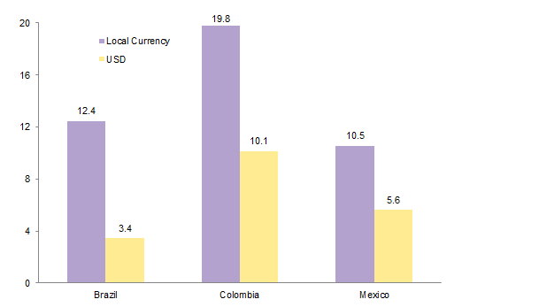 Figure 7. Comparing Latin American PE/VC Returns in Local Currency and US Dollars. Since Inception – Fourth Quarter 2015 • Percent (%)