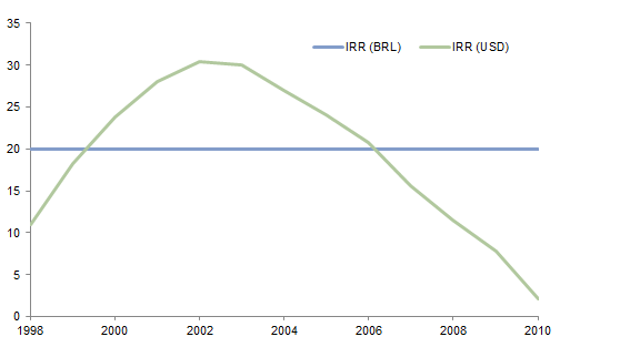 Figure 8. An Illustration of the FX Effect: Returns in BRL vs USD. Vintage Years 1998–2010 • Percent (%)