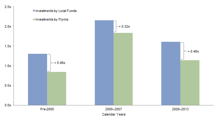 Figure 9. Multiple of Invested Capital for Realized Latin American Investments. As of Third Quarter 2015 • USD Terms