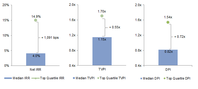 Figure 10. Median and Top Quartile Returns Across Latin America. As of Fourth Quarter 2015 • USD Terms