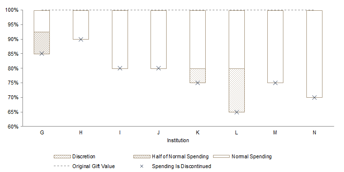 Figure 3. Details of Adjustments for Delayed Response Policy: Normal Spending Until a Threshold. As of January 2016 • Percent (%) of Original Principal • n = 8
