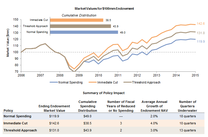 Figure 4. Illustration of the Endowment Impact of Three Underwater Endowment Policies in a Stress Scenario. June 30, 2006 – June 30, 2015