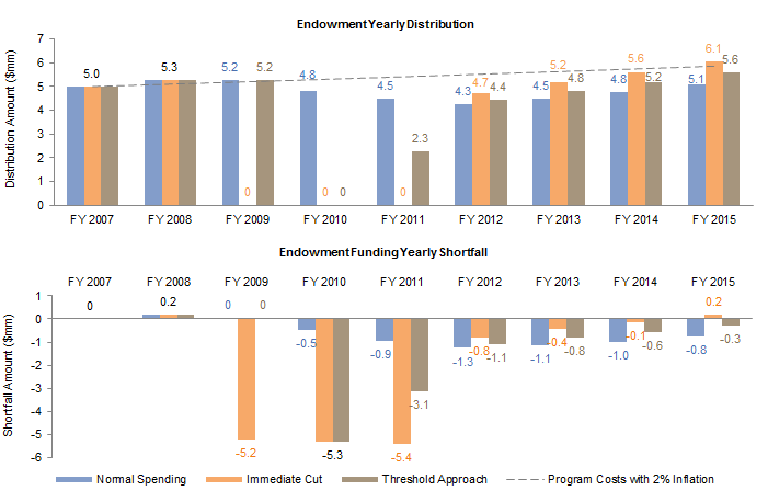 Figure 5. Illustration of the Program Support Impact of Three Underwater Endowment Policies in a Stress Scenario. June 30, 2006 – June 30, 2015