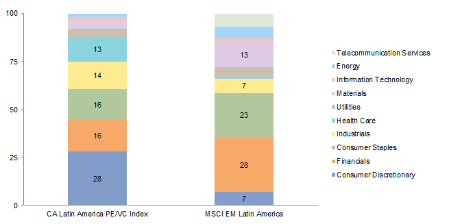 Figure 1. Comparing Private and Public Market Sector Weights in Latin America. As of December 31, 2015 • Percent (%)