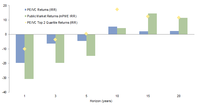 Figure 6. Latin American PE/VC Returns vs Public Market Comparables. As of December 31, 2015 • USD Terms • Percent (%)
