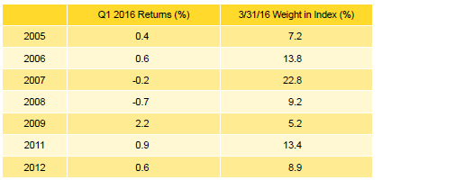 Table 2. Private Equity Vintage Year Returns: Net Fund-Level Performance