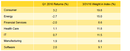 Table 3. Private Equity Sector Returns: Gross Company-Level Performance