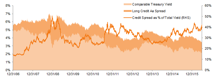 Figure 1. Decomposition of the Yield of the Barclays US Long Credit Aa Index into the Comparable Treasury Yield and Credit Spread. December 31, 2006 – June 30, 2016 • Rolling 36-Month Observations